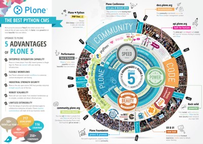 Plone EuroPython 2014 Poster. Copyright Irene Capatti, RedTurtle. This work is licensed under a Creative Commons Attribution 4.0 International License.